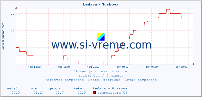 POVPREČJE :: Ledava - Nuskova :: temperatura | pretok | višina :: zadnji dan / 5 minut.