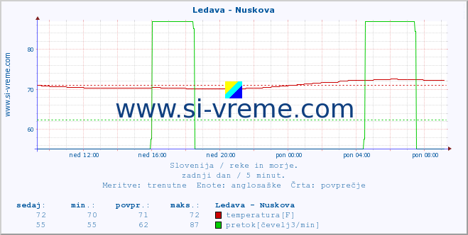 POVPREČJE :: Ledava - Nuskova :: temperatura | pretok | višina :: zadnji dan / 5 minut.