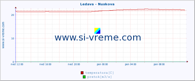 POVPREČJE :: Ledava - Nuskova :: temperatura | pretok | višina :: zadnji dan / 5 minut.