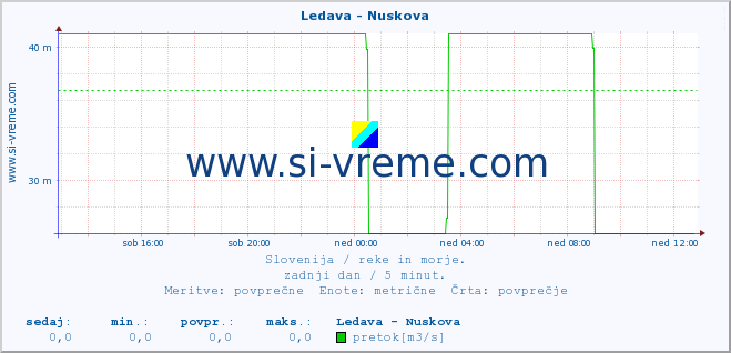 POVPREČJE :: Ledava - Nuskova :: temperatura | pretok | višina :: zadnji dan / 5 minut.