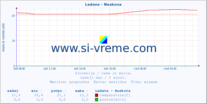 POVPREČJE :: Ledava - Nuskova :: temperatura | pretok | višina :: zadnji dan / 5 minut.