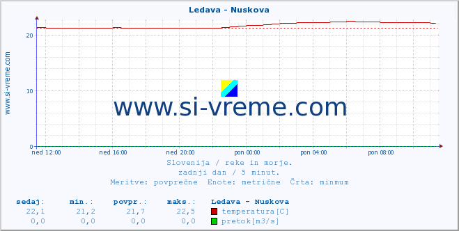 POVPREČJE :: Ledava - Nuskova :: temperatura | pretok | višina :: zadnji dan / 5 minut.