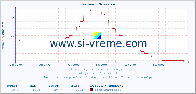 POVPREČJE :: Ledava - Nuskova :: temperatura | pretok | višina :: zadnji dan / 5 minut.