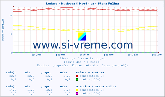 POVPREČJE :: Ledava - Nuskova & Mostnica - Stara Fužina :: temperatura | pretok | višina :: zadnji dan / 5 minut.