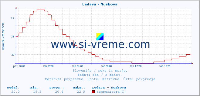 POVPREČJE :: Ledava - Nuskova :: temperatura | pretok | višina :: zadnji dan / 5 minut.