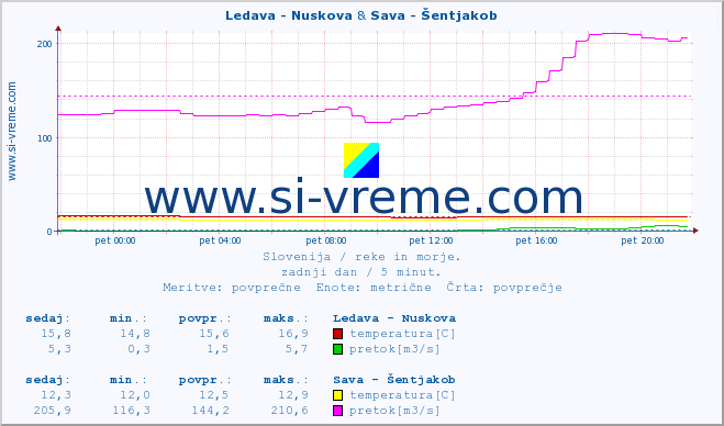 POVPREČJE :: Ledava - Nuskova & Sava - Šentjakob :: temperatura | pretok | višina :: zadnji dan / 5 minut.