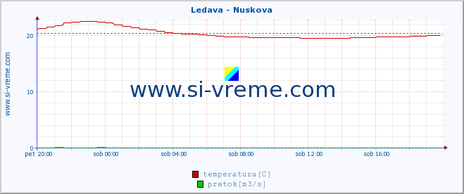 POVPREČJE :: Ledava - Nuskova :: temperatura | pretok | višina :: zadnji dan / 5 minut.