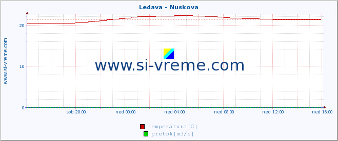 POVPREČJE :: Ledava - Nuskova :: temperatura | pretok | višina :: zadnji dan / 5 minut.