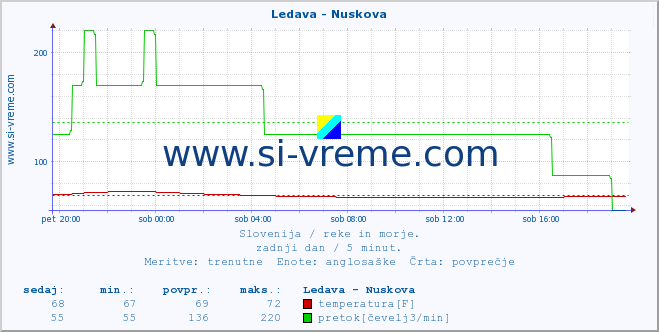 POVPREČJE :: Ledava - Nuskova :: temperatura | pretok | višina :: zadnji dan / 5 minut.