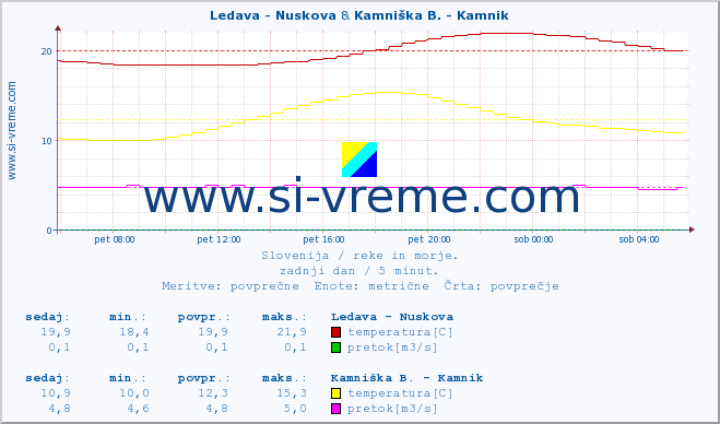 POVPREČJE :: Ledava - Nuskova & Kamniška B. - Kamnik :: temperatura | pretok | višina :: zadnji dan / 5 minut.