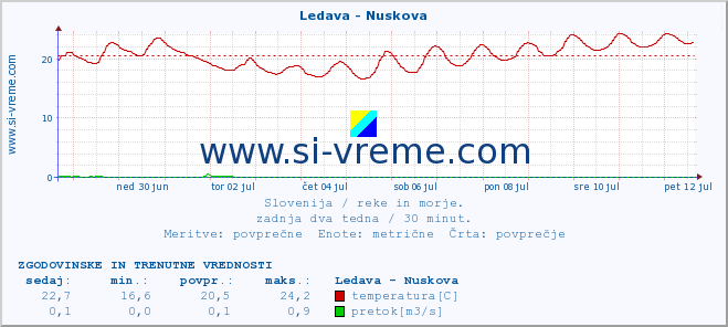 POVPREČJE :: Ledava - Nuskova :: temperatura | pretok | višina :: zadnja dva tedna / 30 minut.
