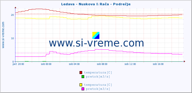 POVPREČJE :: Ledava - Nuskova & Rača - Podrečje :: temperatura | pretok | višina :: zadnji dan / 5 minut.