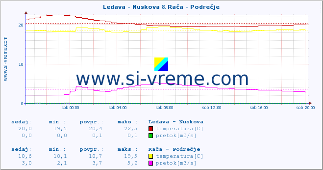 POVPREČJE :: Ledava - Nuskova & Rača - Podrečje :: temperatura | pretok | višina :: zadnji dan / 5 minut.