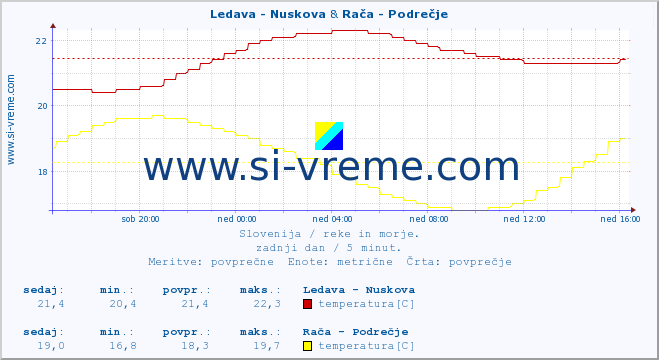 POVPREČJE :: Ledava - Nuskova & Rača - Podrečje :: temperatura | pretok | višina :: zadnji dan / 5 minut.