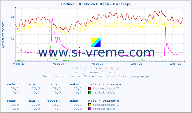 POVPREČJE :: Ledava - Nuskova & Rača - Podrečje :: temperatura | pretok | višina :: zadnji mesec / 2 uri.