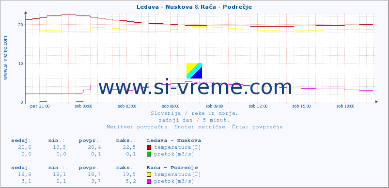 POVPREČJE :: Ledava - Nuskova & Rača - Podrečje :: temperatura | pretok | višina :: zadnji dan / 5 minut.