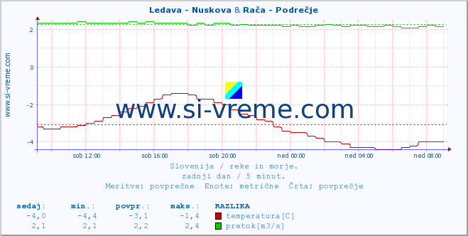 POVPREČJE :: Ledava - Nuskova & Rača - Podrečje :: temperatura | pretok | višina :: zadnji dan / 5 minut.