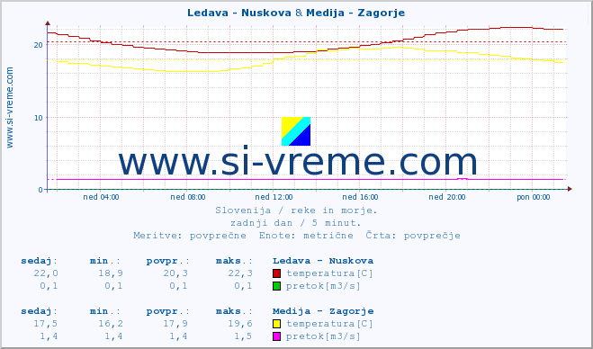 POVPREČJE :: Ledava - Nuskova & Medija - Zagorje :: temperatura | pretok | višina :: zadnji dan / 5 minut.