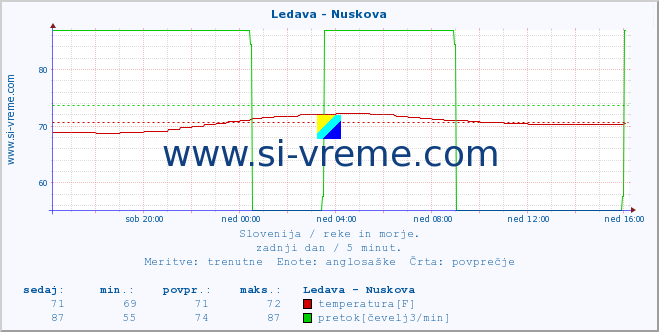 POVPREČJE :: Ledava - Nuskova :: temperatura | pretok | višina :: zadnji dan / 5 minut.