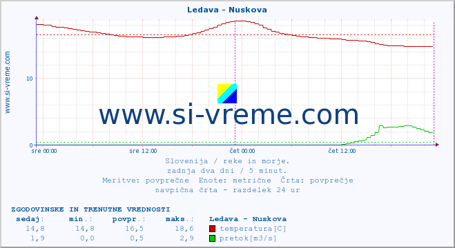 POVPREČJE :: Ledava - Nuskova :: temperatura | pretok | višina :: zadnja dva dni / 5 minut.