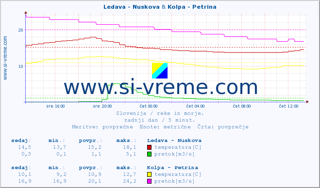 POVPREČJE :: Ledava - Nuskova & Kolpa - Petrina :: temperatura | pretok | višina :: zadnji dan / 5 minut.