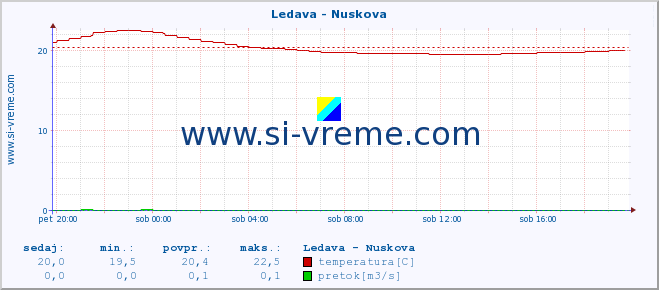 POVPREČJE :: Ledava - Nuskova :: temperatura | pretok | višina :: zadnji dan / 5 minut.