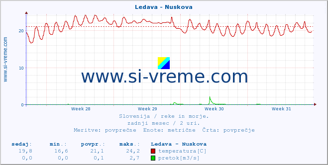 POVPREČJE :: Ledava - Nuskova :: temperatura | pretok | višina :: zadnji mesec / 2 uri.