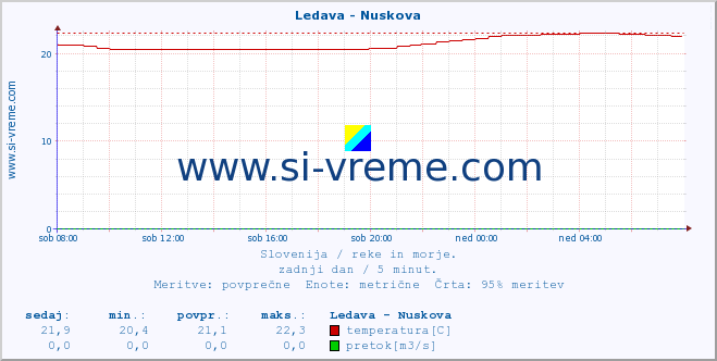 POVPREČJE :: Ledava - Nuskova :: temperatura | pretok | višina :: zadnji dan / 5 minut.