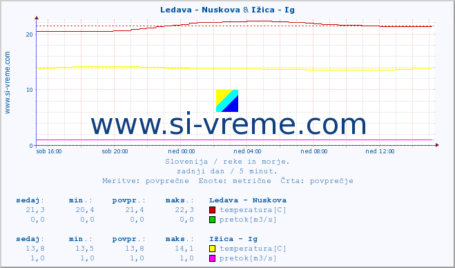 POVPREČJE :: Ledava - Nuskova & Ižica - Ig :: temperatura | pretok | višina :: zadnji dan / 5 minut.