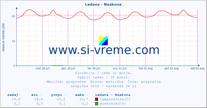 POVPREČJE :: Ledava - Nuskova :: temperatura | pretok | višina :: zadnji teden / 30 minut.