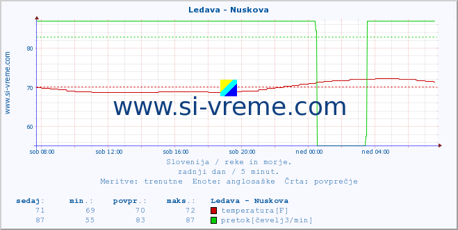 POVPREČJE :: Ledava - Nuskova :: temperatura | pretok | višina :: zadnji dan / 5 minut.