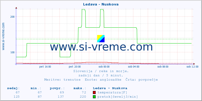 POVPREČJE :: Ledava - Nuskova :: temperatura | pretok | višina :: zadnji dan / 5 minut.