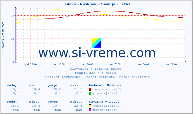 POVPREČJE :: Ledava - Nuskova & Savinja - Letuš :: temperatura | pretok | višina :: zadnji dan / 5 minut.