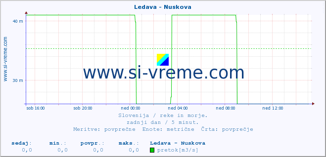 POVPREČJE :: Ledava - Nuskova :: temperatura | pretok | višina :: zadnji dan / 5 minut.