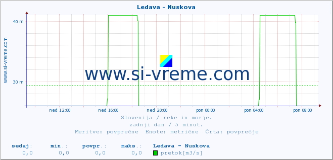 POVPREČJE :: Ledava - Nuskova :: temperatura | pretok | višina :: zadnji dan / 5 minut.