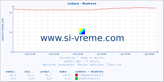 POVPREČJE :: Ledava - Nuskova :: temperatura | pretok | višina :: zadnji dan / 5 minut.