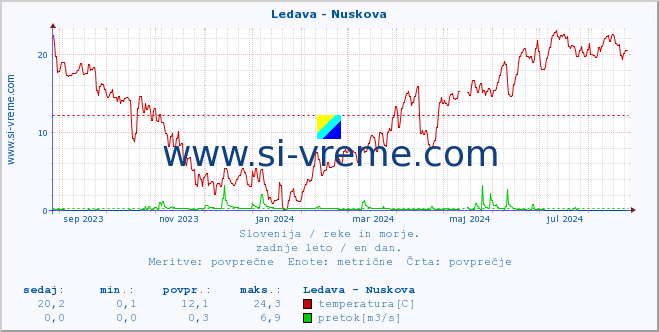 POVPREČJE :: Ledava - Nuskova :: temperatura | pretok | višina :: zadnje leto / en dan.