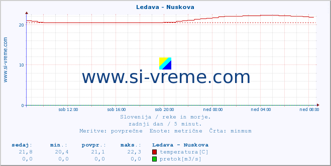 POVPREČJE :: Ledava - Nuskova :: temperatura | pretok | višina :: zadnji dan / 5 minut.