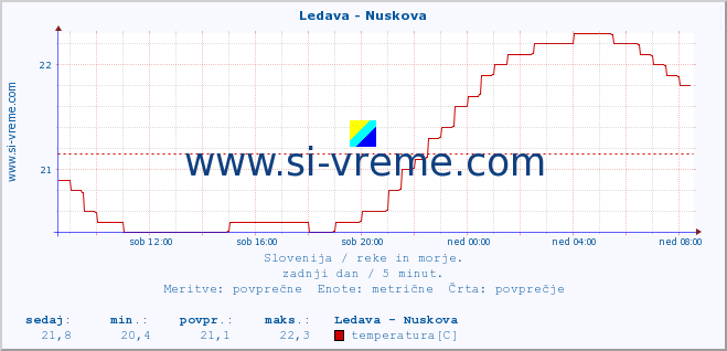 POVPREČJE :: Ledava - Nuskova :: temperatura | pretok | višina :: zadnji dan / 5 minut.