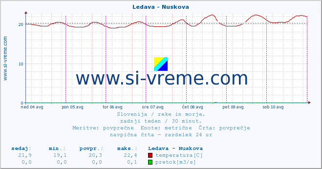 POVPREČJE :: Ledava - Nuskova :: temperatura | pretok | višina :: zadnji teden / 30 minut.