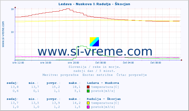POVPREČJE :: Ledava - Nuskova & Radulja - Škocjan :: temperatura | pretok | višina :: zadnji dan / 5 minut.