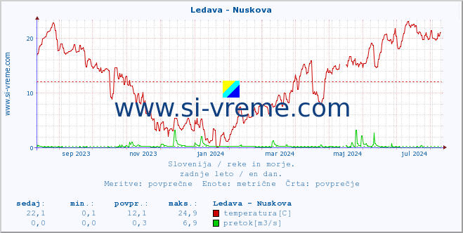 POVPREČJE :: Ledava - Nuskova :: temperatura | pretok | višina :: zadnje leto / en dan.