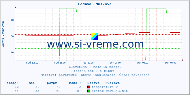 POVPREČJE :: Ledava - Nuskova :: temperatura | pretok | višina :: zadnji dan / 5 minut.