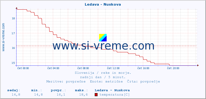 POVPREČJE :: Ledava - Nuskova :: temperatura | pretok | višina :: zadnji dan / 5 minut.