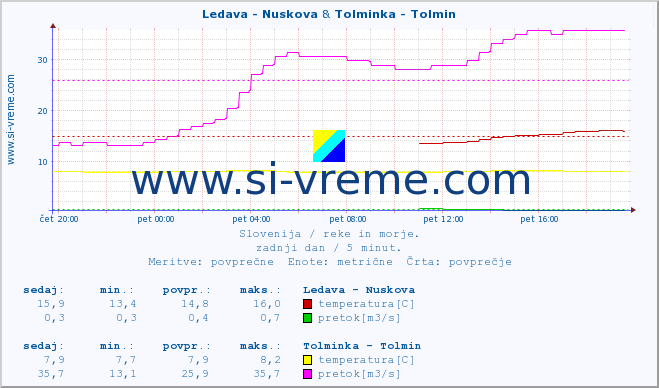 POVPREČJE :: Ledava - Nuskova & Tolminka - Tolmin :: temperatura | pretok | višina :: zadnji dan / 5 minut.