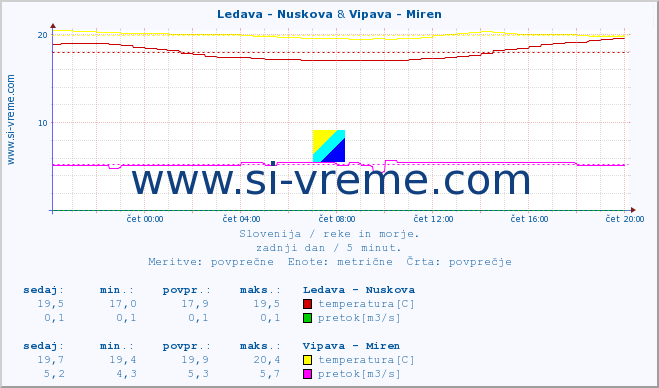 POVPREČJE :: Ledava - Nuskova & Vipava - Miren :: temperatura | pretok | višina :: zadnji dan / 5 minut.