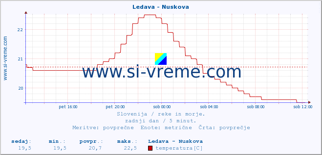 POVPREČJE :: Ledava - Nuskova :: temperatura | pretok | višina :: zadnji dan / 5 minut.