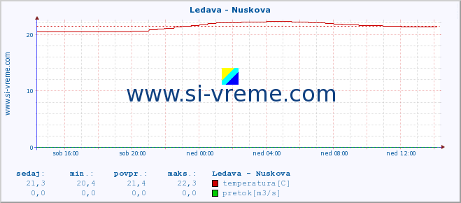 POVPREČJE :: Ledava - Nuskova :: temperatura | pretok | višina :: zadnji dan / 5 minut.