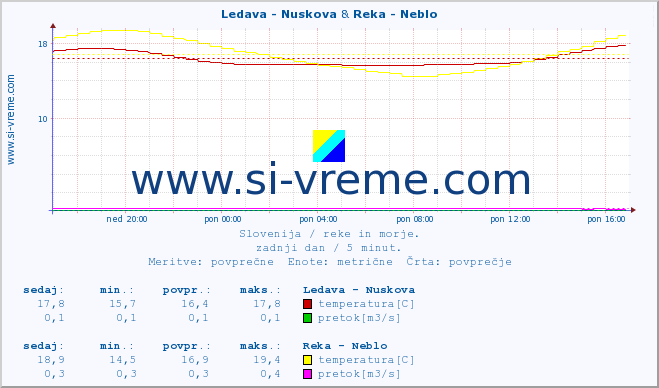 POVPREČJE :: Ledava - Nuskova & Reka - Neblo :: temperatura | pretok | višina :: zadnji dan / 5 minut.