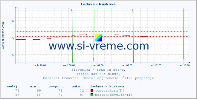 POVPREČJE :: Ledava - Nuskova :: temperatura | pretok | višina :: zadnji dan / 5 minut.